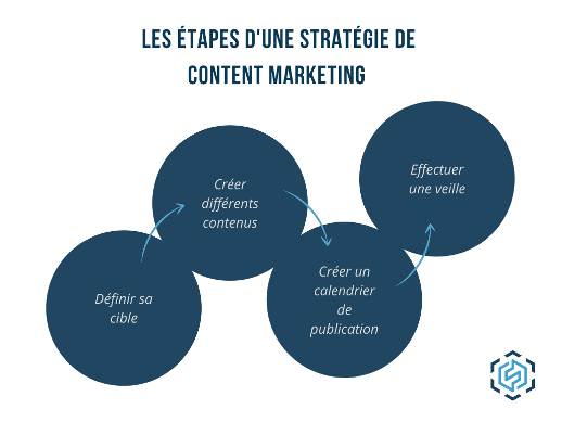 Content marketing 3