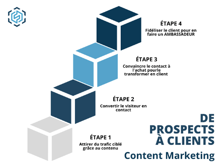 Pourquoi est-il important de faire du Content Marketing ? par Innov-data